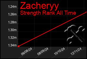 Total Graph of Zacheryy