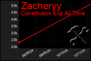 Total Graph of Zacheryy