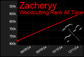 Total Graph of Zacheryy