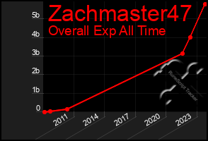 Total Graph of Zachmaster47