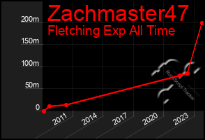 Total Graph of Zachmaster47