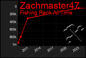 Total Graph of Zachmaster47