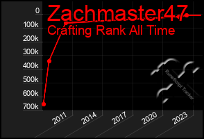 Total Graph of Zachmaster47