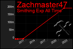 Total Graph of Zachmaster47