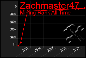 Total Graph of Zachmaster47