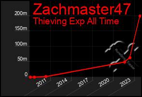 Total Graph of Zachmaster47