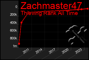 Total Graph of Zachmaster47