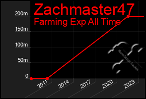 Total Graph of Zachmaster47