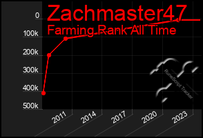 Total Graph of Zachmaster47