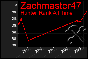 Total Graph of Zachmaster47