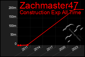 Total Graph of Zachmaster47