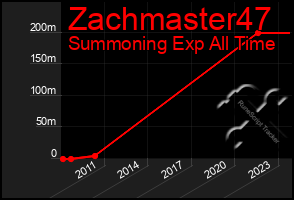 Total Graph of Zachmaster47