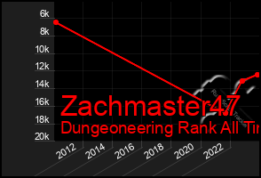 Total Graph of Zachmaster47