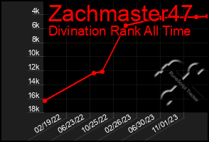 Total Graph of Zachmaster47