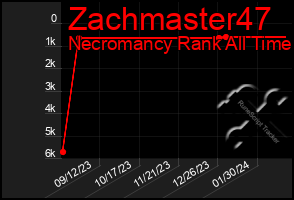 Total Graph of Zachmaster47