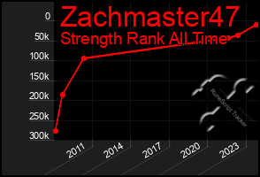 Total Graph of Zachmaster47