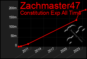 Total Graph of Zachmaster47