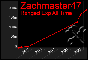 Total Graph of Zachmaster47