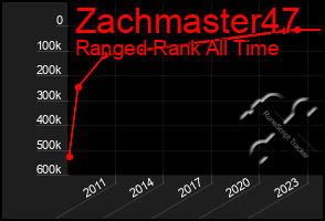 Total Graph of Zachmaster47