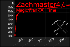 Total Graph of Zachmaster47