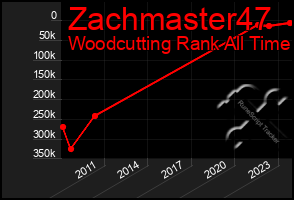 Total Graph of Zachmaster47