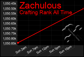 Total Graph of Zachulous