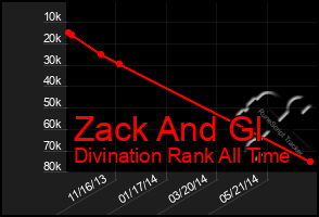 Total Graph of Zack And Gl