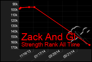 Total Graph of Zack And Gl