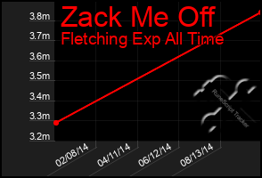 Total Graph of Zack Me Off