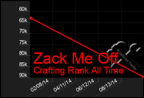 Total Graph of Zack Me Off