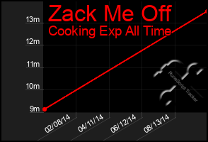 Total Graph of Zack Me Off