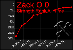 Total Graph of Zack O 0