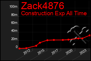 Total Graph of Zack4876