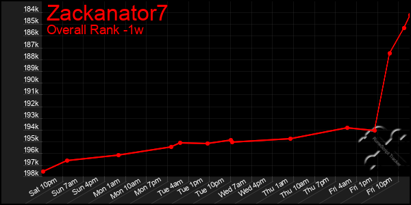 1 Week Graph of Zackanator7