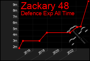 Total Graph of Zackary 48