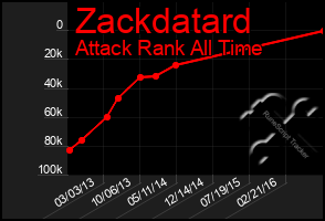 Total Graph of Zackdatard