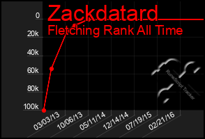 Total Graph of Zackdatard