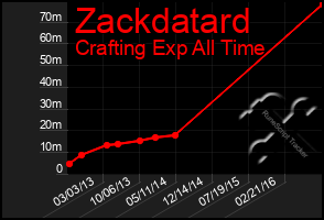 Total Graph of Zackdatard