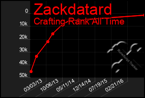 Total Graph of Zackdatard