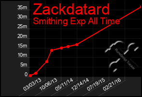 Total Graph of Zackdatard