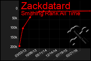 Total Graph of Zackdatard