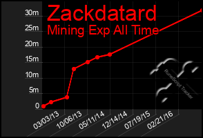 Total Graph of Zackdatard