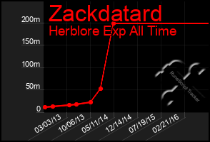 Total Graph of Zackdatard