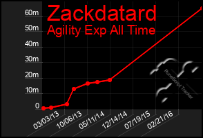 Total Graph of Zackdatard