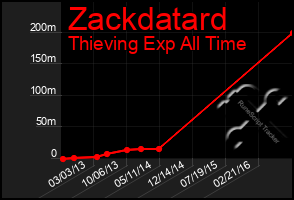 Total Graph of Zackdatard