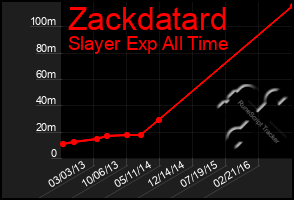 Total Graph of Zackdatard