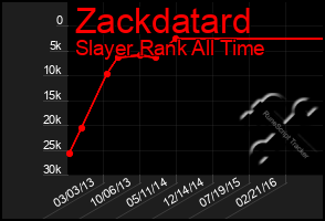 Total Graph of Zackdatard