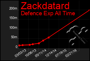 Total Graph of Zackdatard