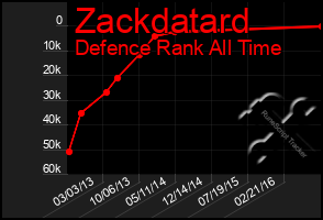 Total Graph of Zackdatard