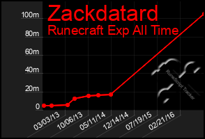 Total Graph of Zackdatard